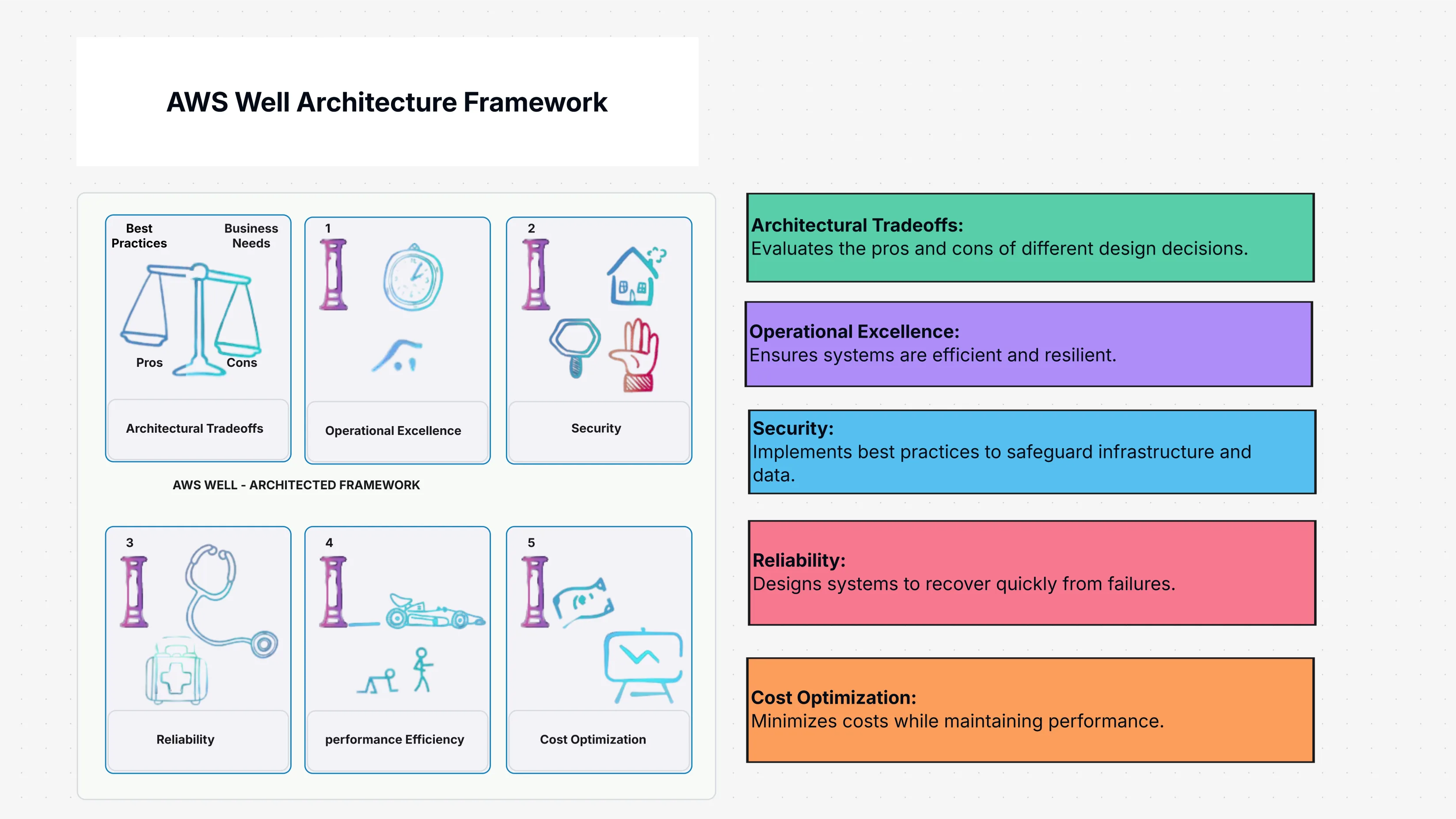 AWS Well Architecture Framework Template